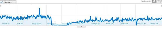 Graf návštěvnosti